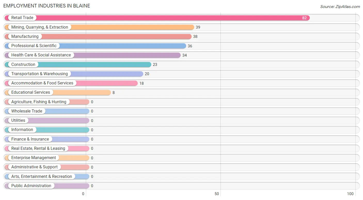 Employment Industries in Blaine