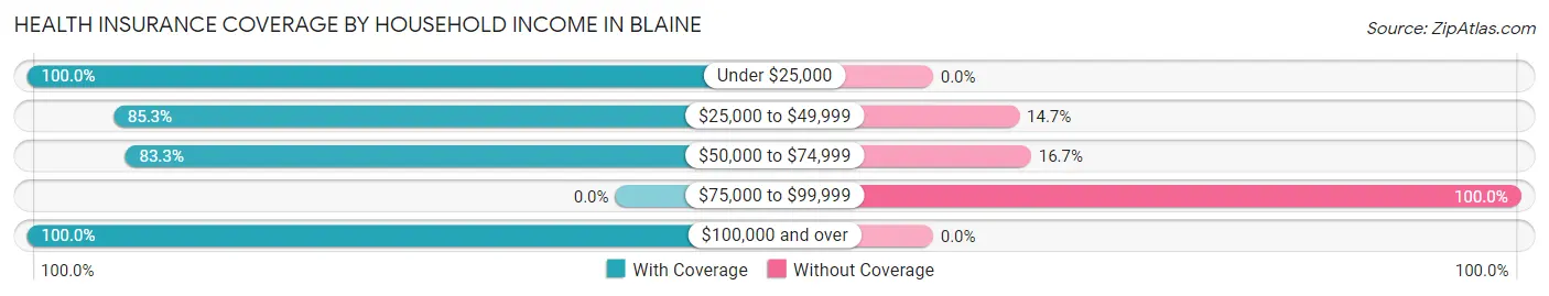 Health Insurance Coverage by Household Income in Blaine