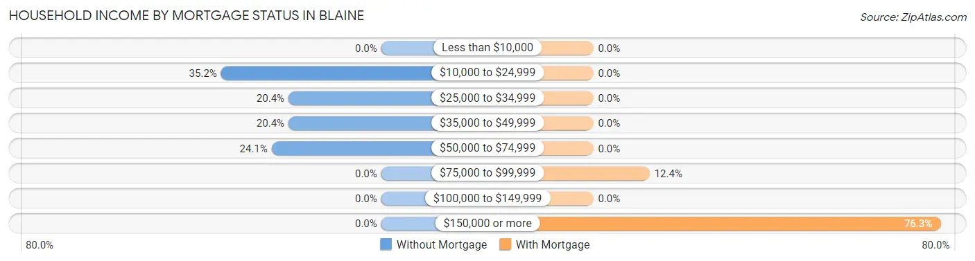 Household Income by Mortgage Status in Blaine