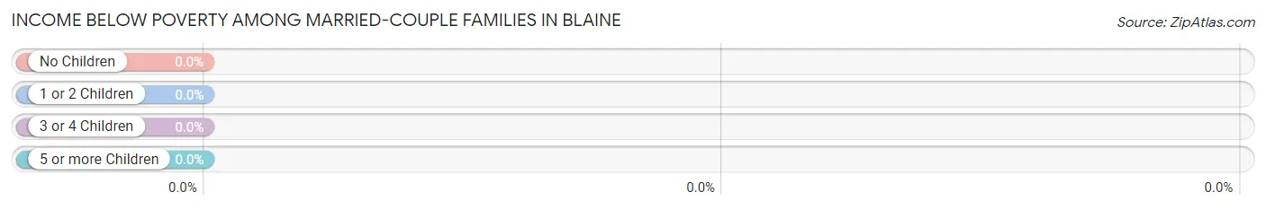 Income Below Poverty Among Married-Couple Families in Blaine