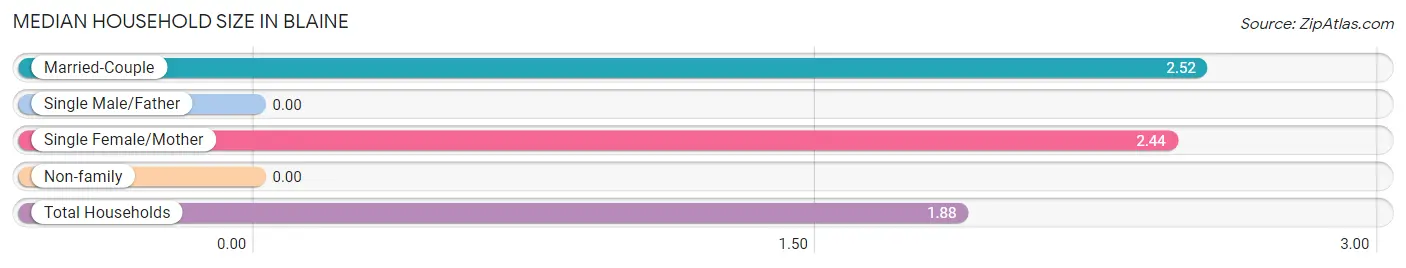 Median Household Size in Blaine