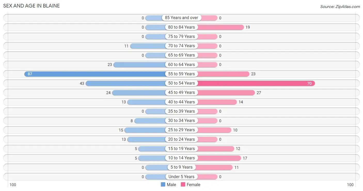 Sex and Age in Blaine