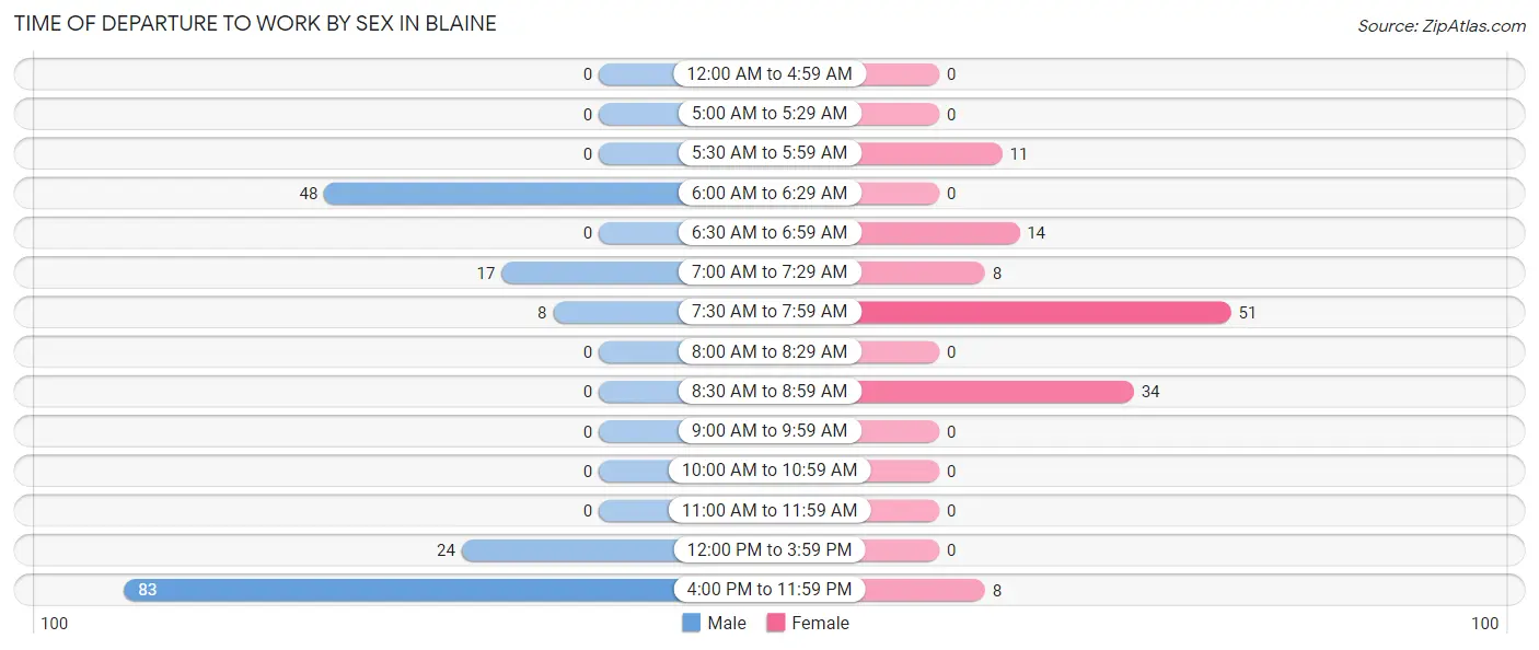 Time of Departure to Work by Sex in Blaine
