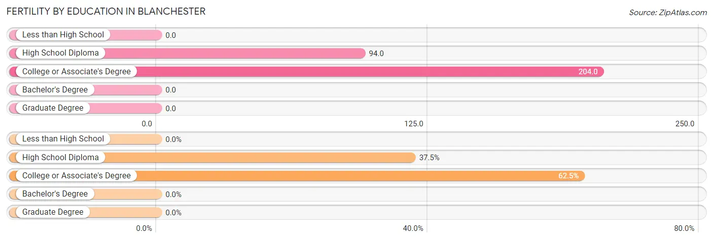 Female Fertility by Education Attainment in Blanchester