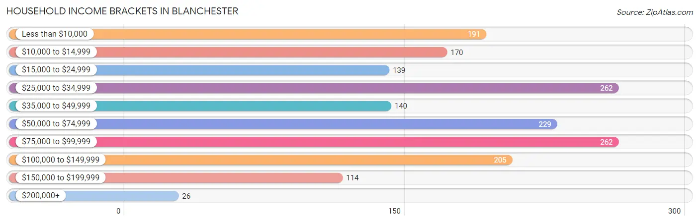 Household Income Brackets in Blanchester