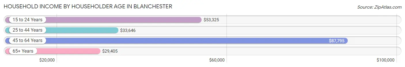 Household Income by Householder Age in Blanchester