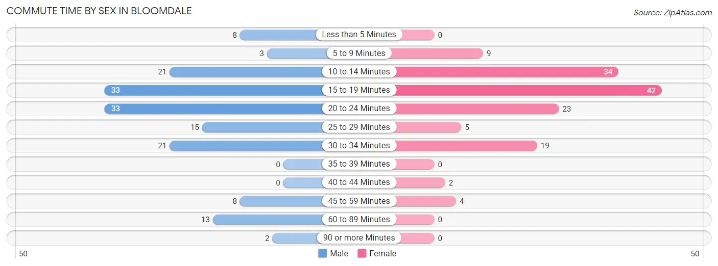 Commute Time by Sex in Bloomdale