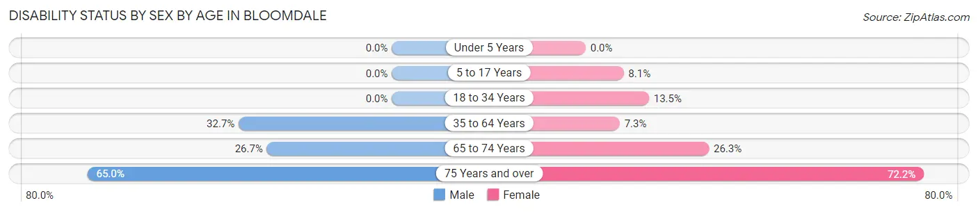 Disability Status by Sex by Age in Bloomdale