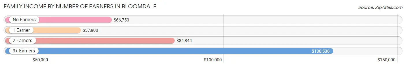 Family Income by Number of Earners in Bloomdale