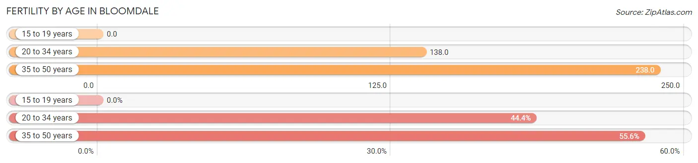 Female Fertility by Age in Bloomdale