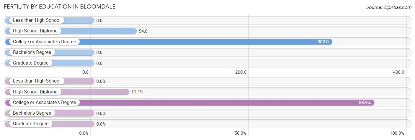 Female Fertility by Education Attainment in Bloomdale