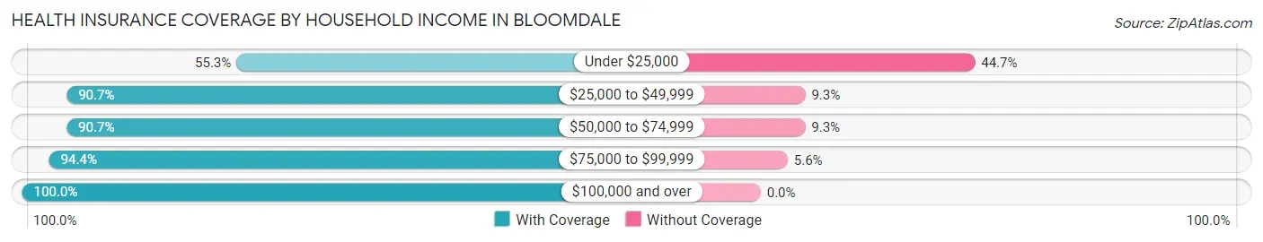 Health Insurance Coverage by Household Income in Bloomdale