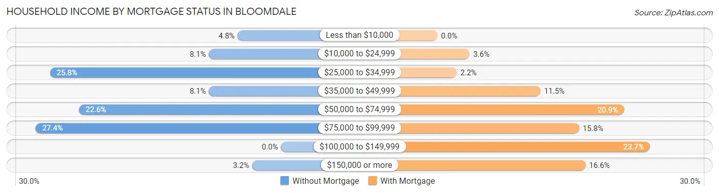 Household Income by Mortgage Status in Bloomdale