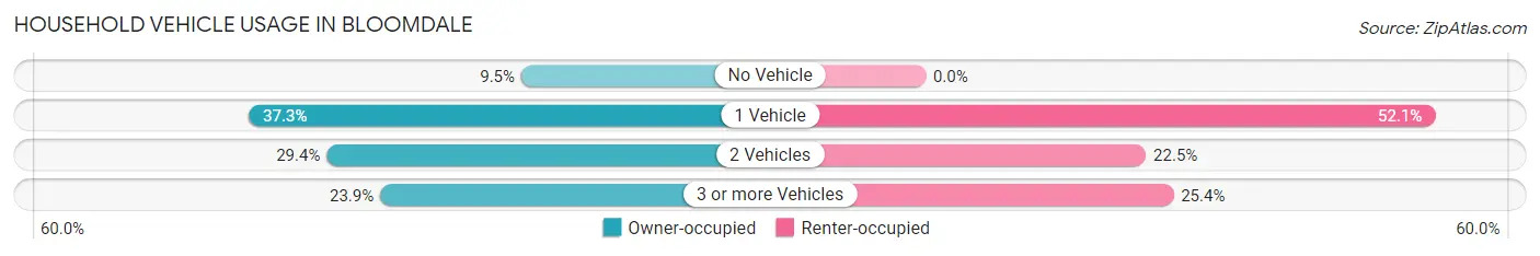 Household Vehicle Usage in Bloomdale