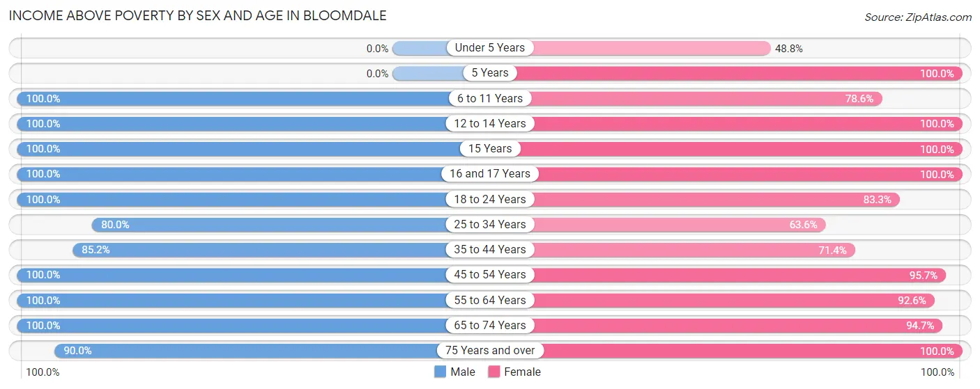 Income Above Poverty by Sex and Age in Bloomdale
