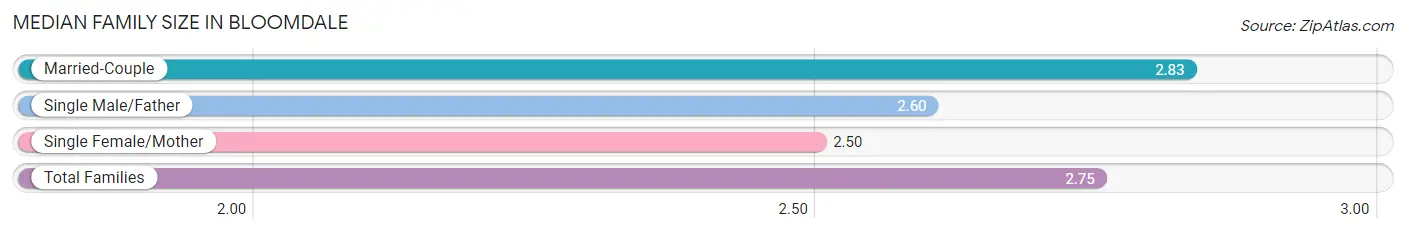 Median Family Size in Bloomdale