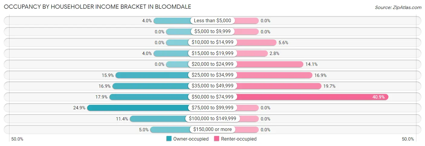 Occupancy by Householder Income Bracket in Bloomdale