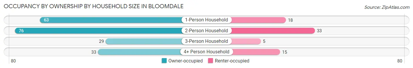 Occupancy by Ownership by Household Size in Bloomdale
