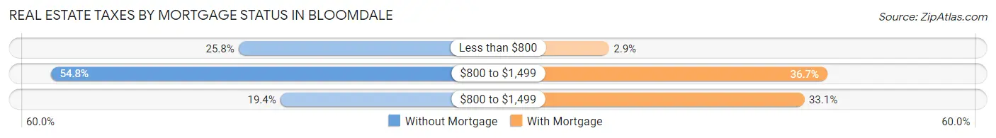 Real Estate Taxes by Mortgage Status in Bloomdale