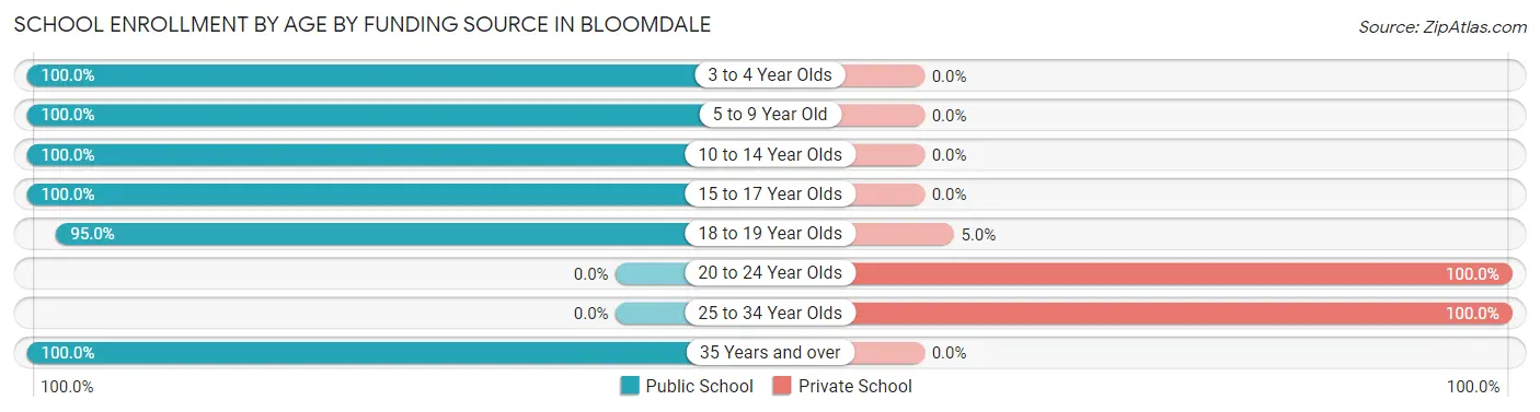 School Enrollment by Age by Funding Source in Bloomdale