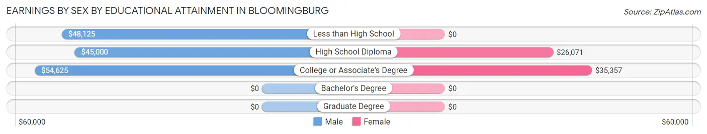Earnings by Sex by Educational Attainment in Bloomingburg