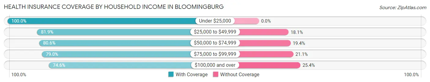 Health Insurance Coverage by Household Income in Bloomingburg