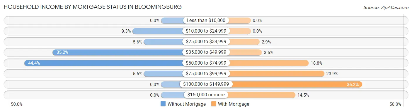 Household Income by Mortgage Status in Bloomingburg