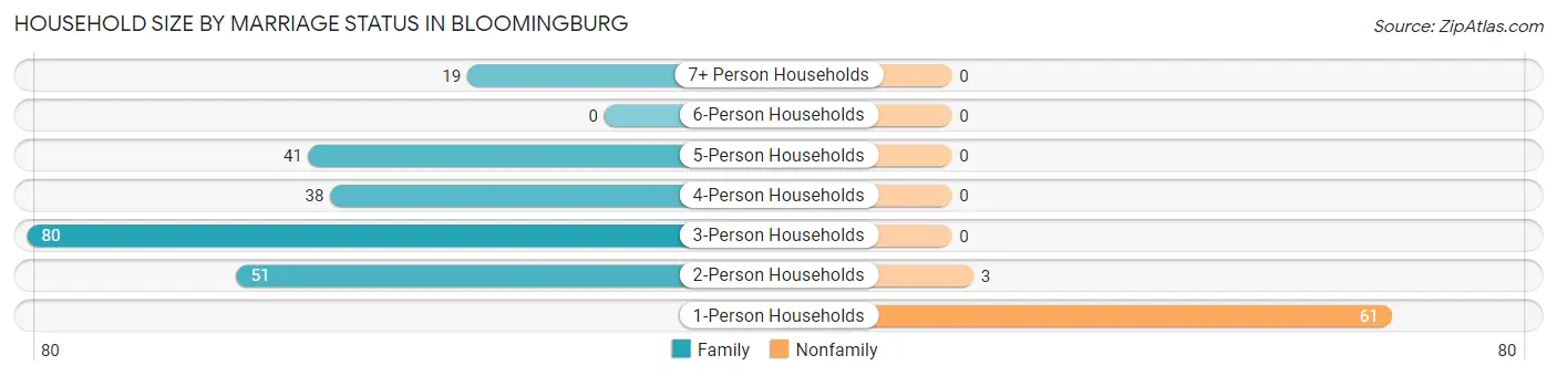 Household Size by Marriage Status in Bloomingburg