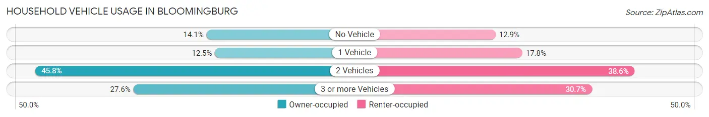 Household Vehicle Usage in Bloomingburg