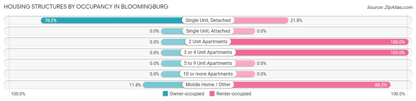 Housing Structures by Occupancy in Bloomingburg