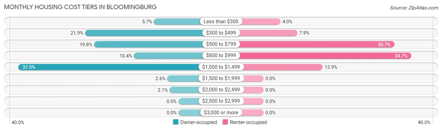 Monthly Housing Cost Tiers in Bloomingburg