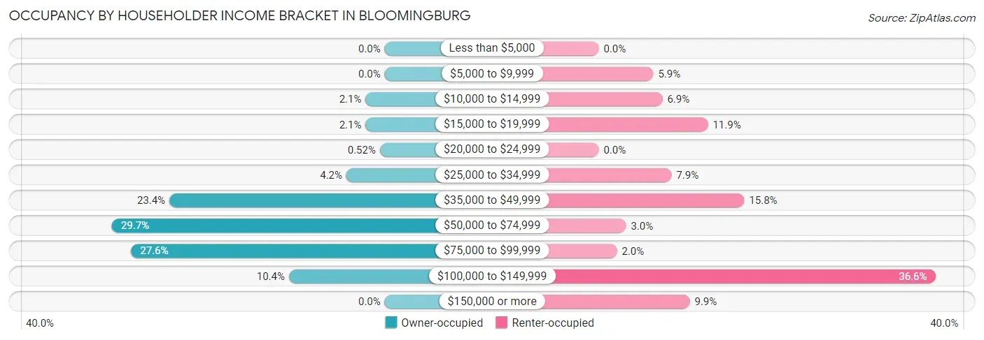 Occupancy by Householder Income Bracket in Bloomingburg