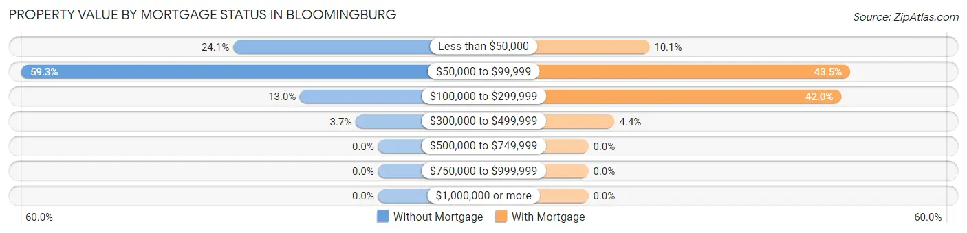 Property Value by Mortgage Status in Bloomingburg