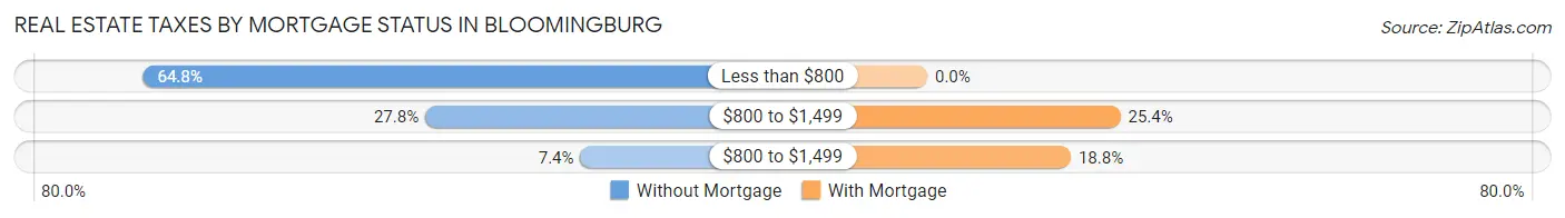 Real Estate Taxes by Mortgage Status in Bloomingburg