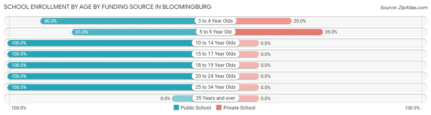 School Enrollment by Age by Funding Source in Bloomingburg