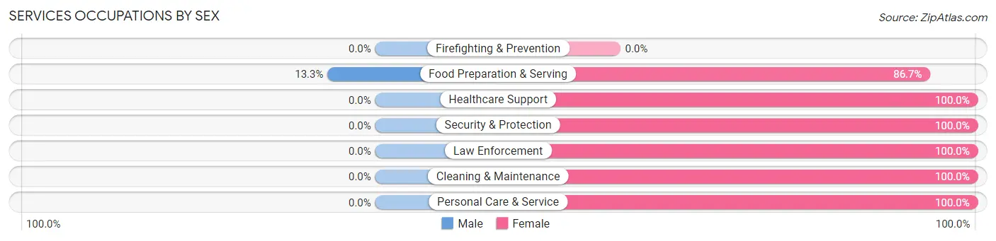 Services Occupations by Sex in Bloomingburg