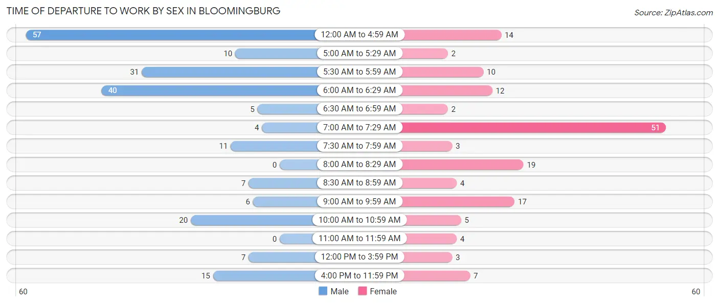 Time of Departure to Work by Sex in Bloomingburg