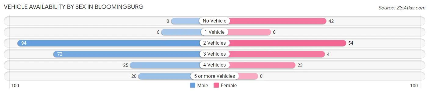 Vehicle Availability by Sex in Bloomingburg