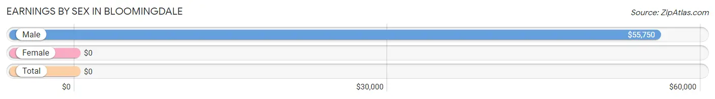 Earnings by Sex in Bloomingdale