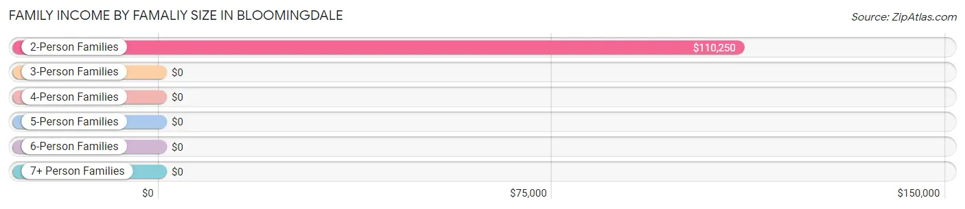 Family Income by Famaliy Size in Bloomingdale