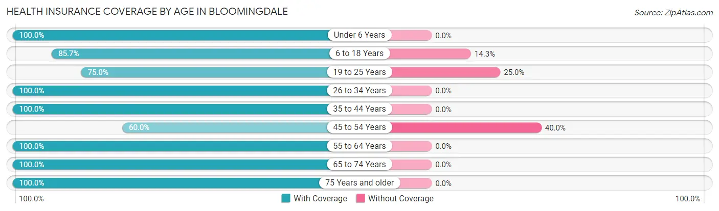 Health Insurance Coverage by Age in Bloomingdale