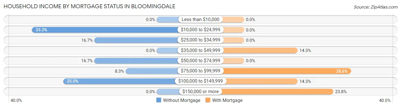 Household Income by Mortgage Status in Bloomingdale