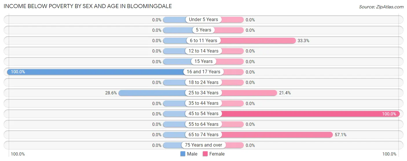 Income Below Poverty by Sex and Age in Bloomingdale