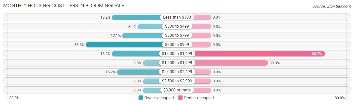 Monthly Housing Cost Tiers in Bloomingdale