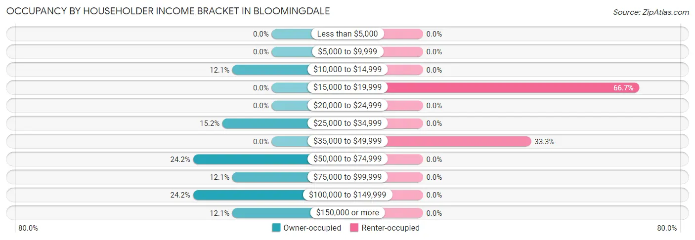 Occupancy by Householder Income Bracket in Bloomingdale