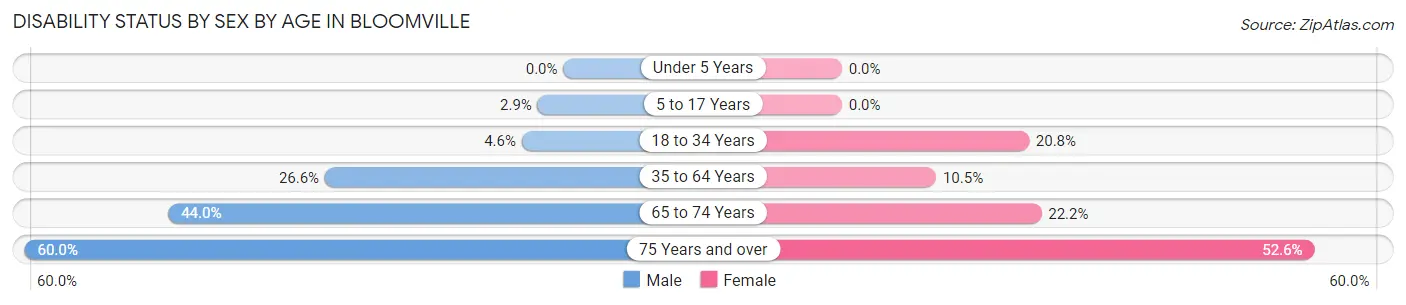 Disability Status by Sex by Age in Bloomville