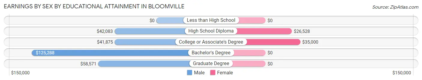 Earnings by Sex by Educational Attainment in Bloomville