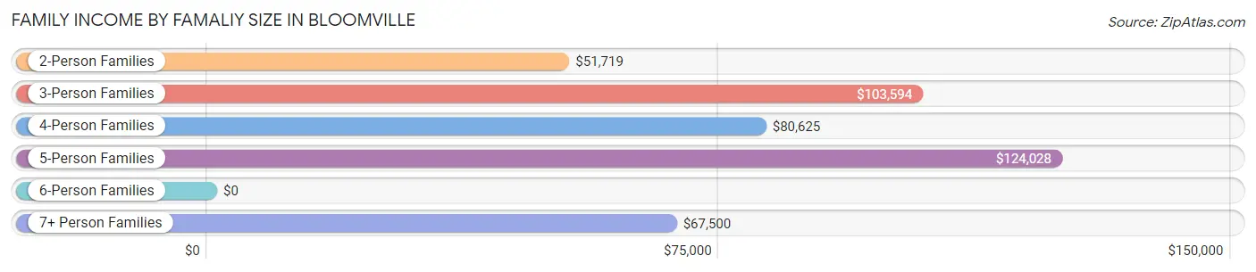 Family Income by Famaliy Size in Bloomville