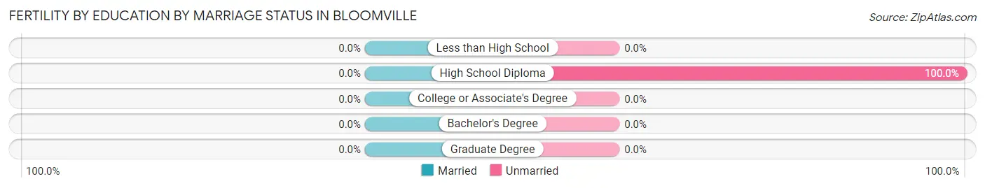 Female Fertility by Education by Marriage Status in Bloomville
