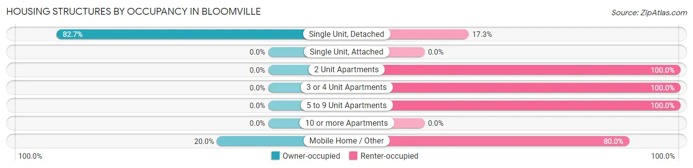 Housing Structures by Occupancy in Bloomville